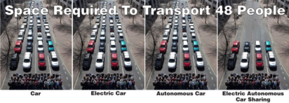 Vergelijking: hoeveel wagens heb je nodig voor 48 personen? Of de wagens nu op fossiele brandstoffen rijden, elektrisch of zelfrijdend zijn: pas als je gaat delen, vermindert het autogebruik.
